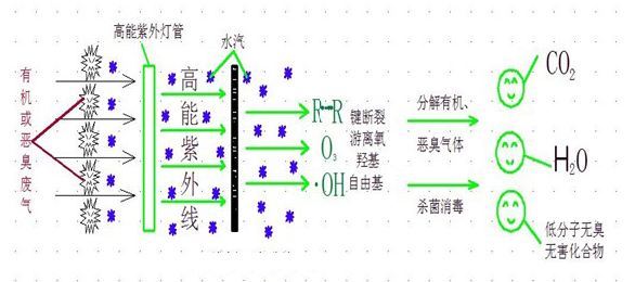 uv光解設備