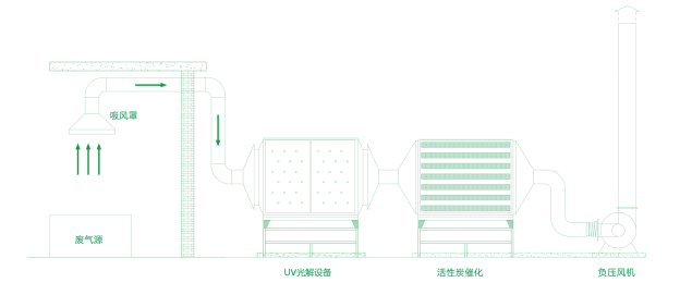 光氧光解設備工藝