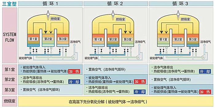 三室RTO焚燒爐